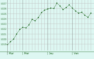 Graphe de la pression atmosphérique prévue pour Bersée