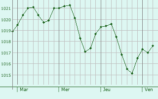 Graphe de la pression atmosphérique prévue pour Weissach