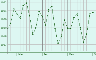 Graphe de la pression atmosphrique prvue pour Westchase