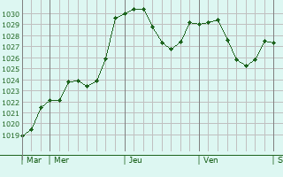Graphe de la pression atmosphérique prévue pour Zimmern ob Rottweil Graphe de la pression atmosphérique prévue pour Zimmern ob Rottweil