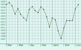 Graphe de la pression atmosphrique prvue pour Castuera
