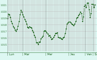 Graphe de la pression atmosphrique prvue pour Poiares