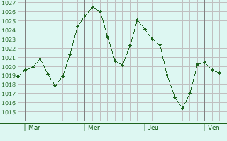 Graphe de la pression atmosphrique prvue pour Saint-Lary-Soulan