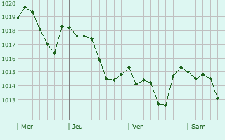 Graphe de la pression atmosphérique prévue pour Lendinara