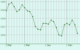 Graphe de la pression atmosphérique prévue pour Champoulet