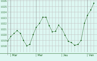 Graphe de la pression atmosphérique prévue pour Bamberg