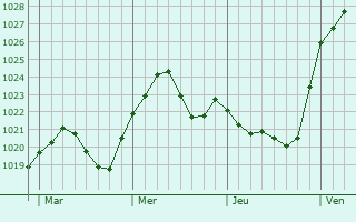 Graphe de la pression atmosphérique prévue pour Kirchardt