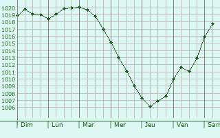 Graphe de la pression atmosphrique prvue pour Gabcikovo