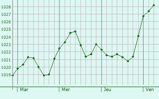 Graphe de la pression atmosphérique prévue pour Hagenbach