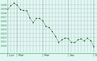 Graphe de la pression atmosphérique prévue pour Zapfendorf