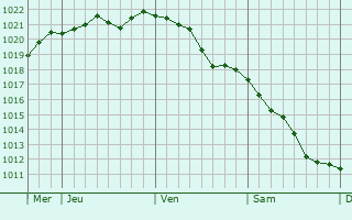 Graphe de la pression atmosphérique prévue pour Montrevel-en-Bresse