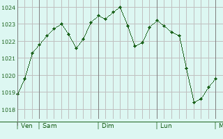 Graphe de la pression atmosphérique prévue pour Broye-Aubigney-Montseugny Graphe de la pression atmosphérique prévue pour Broye-Aubigney-Montseugny