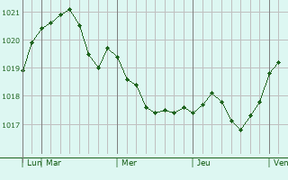 Graphe de la pression atmosphérique prévue pour Yermolino