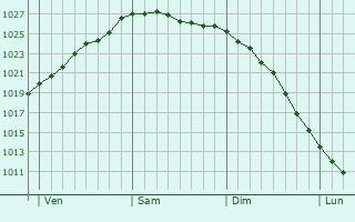 Graphe de la pression atmosphérique prévue pour Skipton