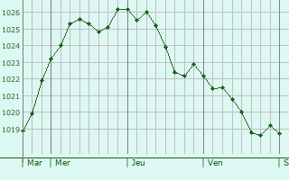 Graphe de la pression atmosphrique prvue pour Belleville-sur-Loire
