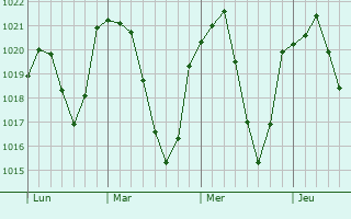 Graphe de la pression atmosphérique prévue pour Chaniat