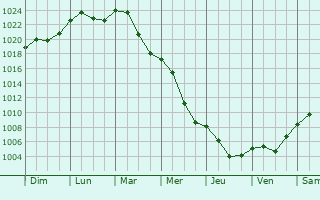 Graphe de la pression atmosphrique prvue pour Koniecpol