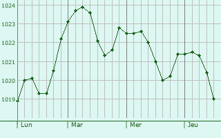 Graphe de la pression atmosphérique prévue pour Tétaigne