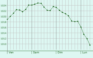 Graphe de la pression atmosphrique prvue pour Mishima