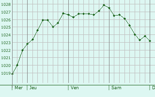 Graphe de la pression atmosphérique prévue pour Damblainville