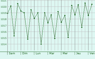 Graphe de la pression atmosphrique prvue pour Moramanga