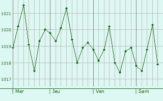 Graphe de la pression atmosphérique prévue pour Tamiami