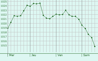 Graphe de la pression atmosphérique prévue pour Saint-Ulrich Graphe de la pression atmosphérique prévue pour Saint-Ulrich