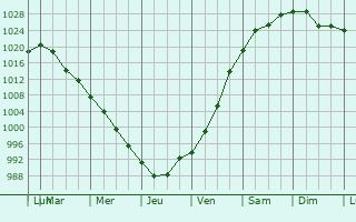 Graphe de la pression atmosphrique prvue pour Saint Johnsbury