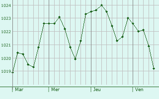 Graphe de la pression atmosphérique prévue pour Villapourçon Graphe de la pression atmosphérique prévue pour Villapourçon