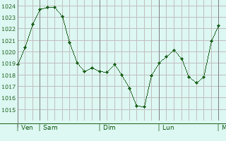 Graphe de la pression atmosphérique prévue pour Königstein im Taunus