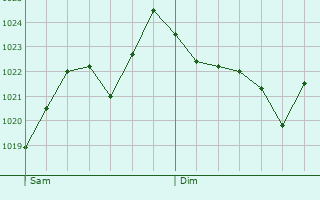 Graphe de la pression atmosphrique prvue pour Montflovin