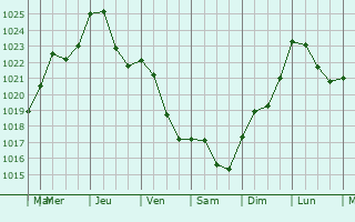 Graphe de la pression atmosphrique prvue pour Domvre-sous-Montfort