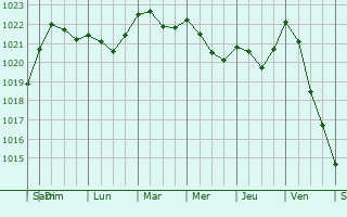 Graphe de la pression atmosphérique prévue pour Candelo