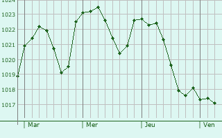 Graphe de la pression atmosphérique prévue pour Waldwisse Graphe de la pression atmosphérique prévue pour Waldwisse