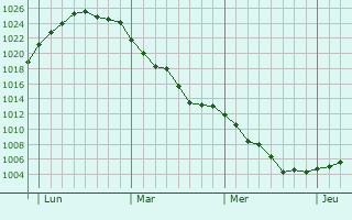 Graphe de la pression atmosphérique prévue pour Dartmouth