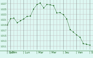Graphe de la pression atmosphrique prvue pour Chervonopartizansk
