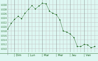 Graphe de la pression atmosphrique prvue pour Vicovu de Jos
