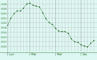 Graphe de la pression atmosphérique prévue pour Brissay-Choigny