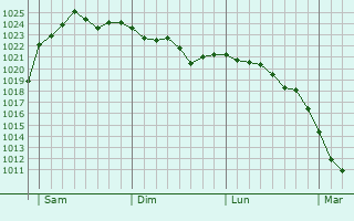 Graphe de la pression atmosphérique prévue pour Salzwedel