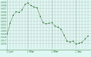 Graphe de la pression atmosphérique prévue pour Cossaye