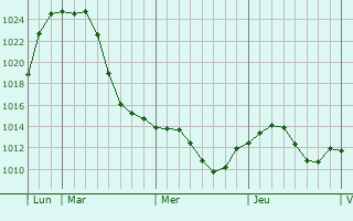 Graphe de la pression atmosphérique prévue pour Minusinsk