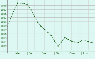 Graphe de la pression atmosphrique prvue pour Gvardeysk