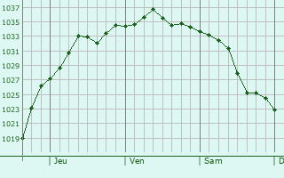 Graphe de la pression atmosphérique prévue pour Marion