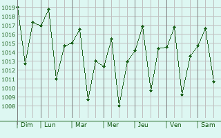 Graphe de la pression atmosphrique prvue pour Petauke
