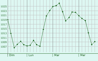 Graphe de la pression atmosphérique prévue pour Stratmoor