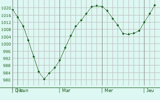 Graphe de la pression atmosphérique prévue pour Sainte-Marthe-sur-le-Lac
