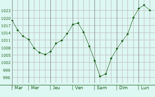 Graphe de la pression atmosphrique prvue pour Aban