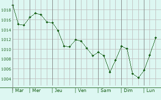 Graphe de la pression atmosphrique prvue pour Saint-Maurice-sur-Dargoire