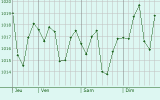 Graphe de la pression atmosphérique prévue pour Anbu