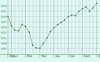 Graphe de la pression atmosphrique prvue pour Novogireyevo